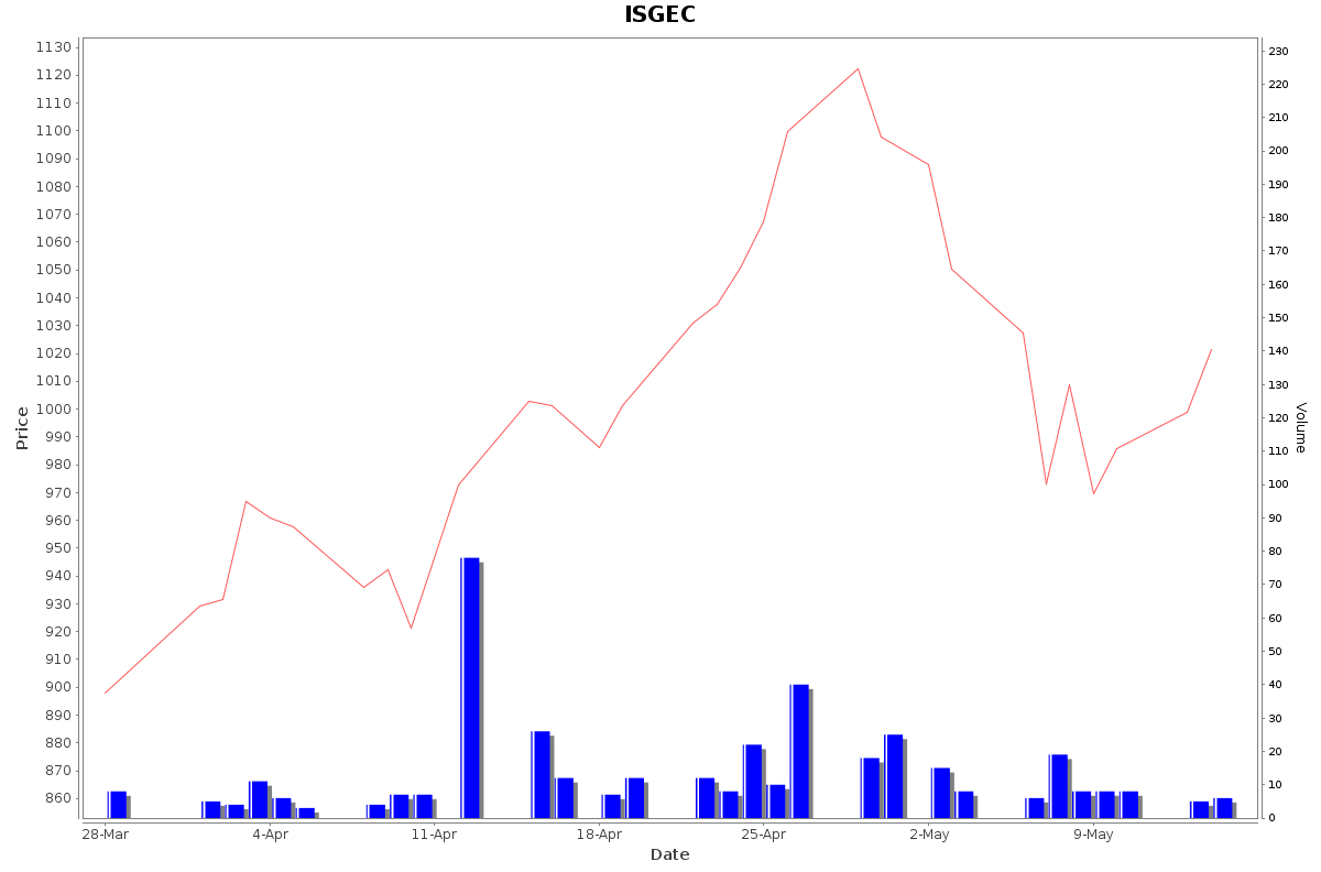 ISGEC Daily Price Chart NSE Today